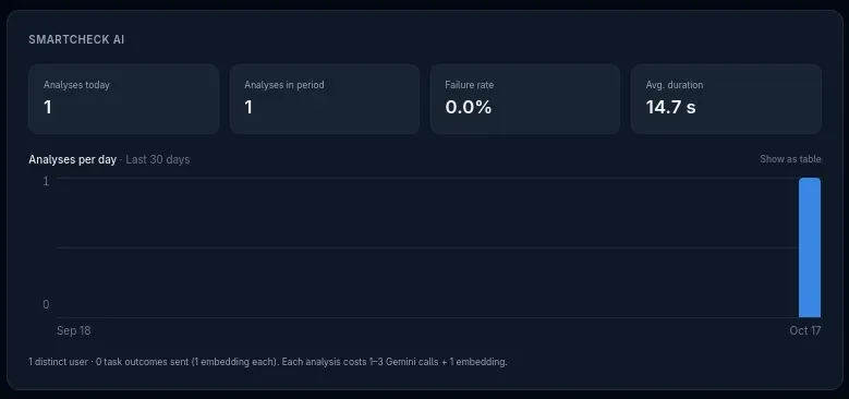 The SmartCheck AI section: analyses today, analyses in the period, failure rate 0.0% and average duration 14.7 s, above a per-day column chart for the last 30 days.
