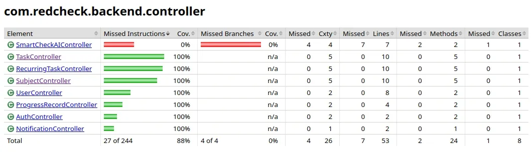 JaCoCo coverage report for the controller package: every controller at 100% except SmartCheckAIController at 0%. Total: 88% of instructions.