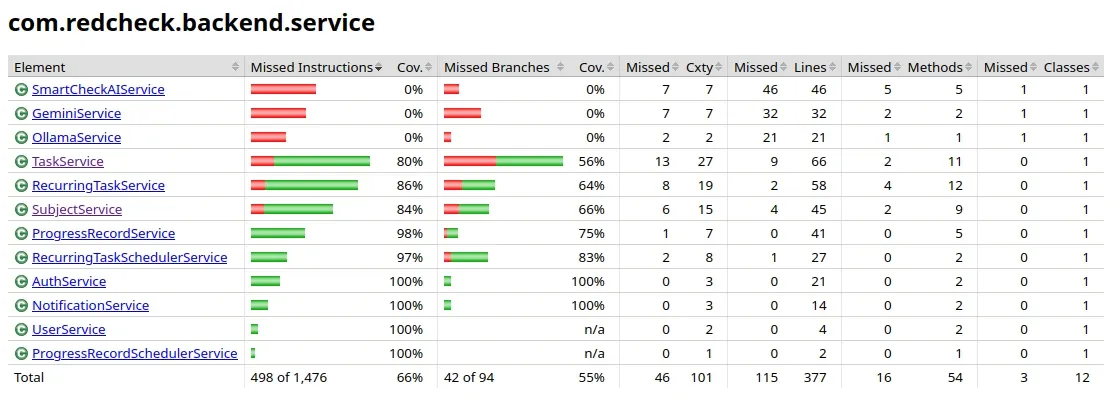JaCoCo coverage report for the service package: TaskService 80%, RecurringTaskService 86%, SubjectService 84%, ProgressRecordService 98% and several services at 100%, while SmartCheckAIService, GeminiService and OllamaService are at 0%. Total: 66% of instructions.