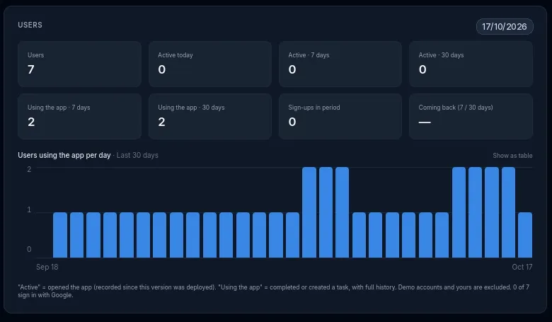 The users section on 17/10/2026: 7 users, 0 active today, 0 active in 7 and 30 days, 2 using the app in 7 and 30 days, 0 sign-ups, and a per-day chart of users using the app over the last 30 days.